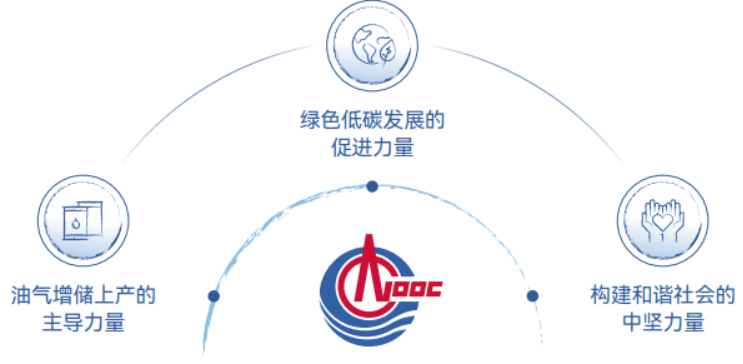 2025年中國(guó)海油官網(wǎng)ESG頁(yè)面內(nèi)容更新-中文版V3 - clean358.png