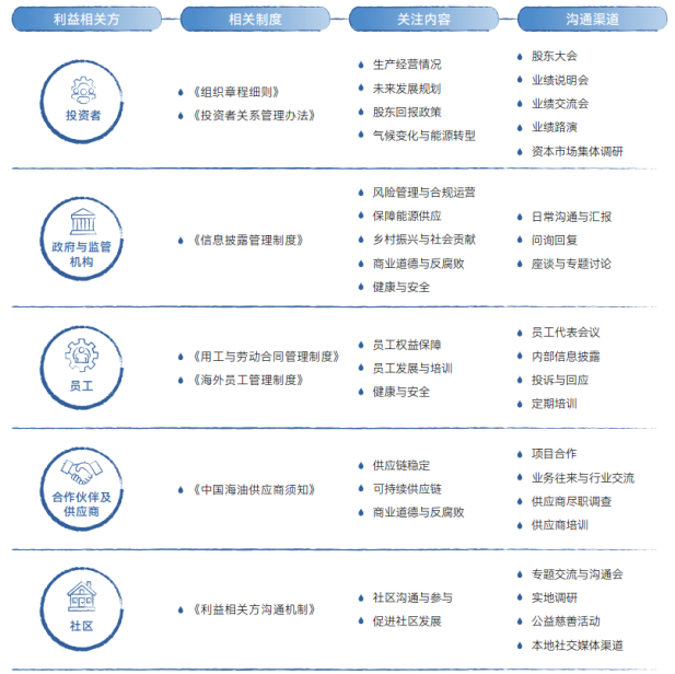 2025年中國(guó)海油官網(wǎng)ESG頁(yè)面內(nèi)容更新-中文版V3 - clean595.png
